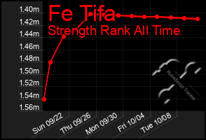 Total Graph of Fe Tifa