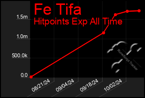 Total Graph of Fe Tifa