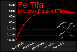 Total Graph of Fe Tifa