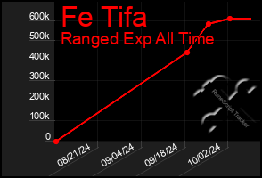 Total Graph of Fe Tifa