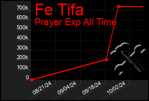 Total Graph of Fe Tifa