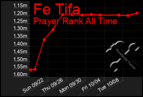 Total Graph of Fe Tifa