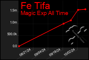 Total Graph of Fe Tifa