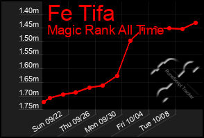 Total Graph of Fe Tifa