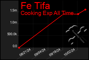 Total Graph of Fe Tifa