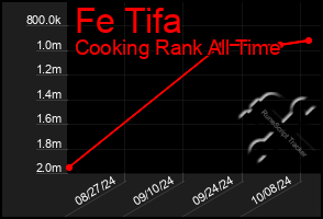 Total Graph of Fe Tifa