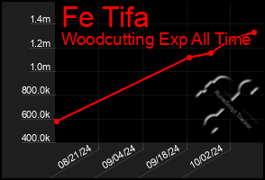 Total Graph of Fe Tifa