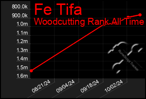 Total Graph of Fe Tifa