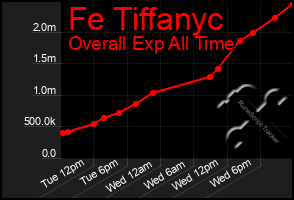 Total Graph of Fe Tiffanyc