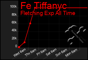 Total Graph of Fe Tiffanyc