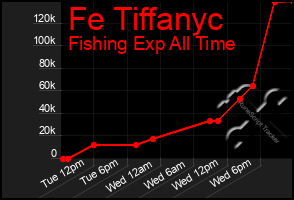Total Graph of Fe Tiffanyc
