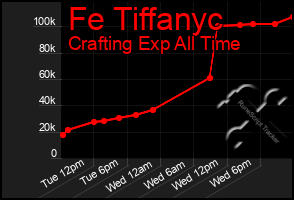Total Graph of Fe Tiffanyc