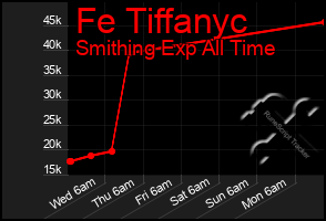 Total Graph of Fe Tiffanyc