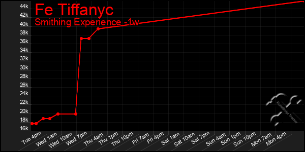 Last 7 Days Graph of Fe Tiffanyc