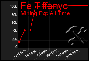 Total Graph of Fe Tiffanyc
