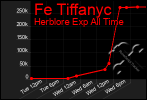 Total Graph of Fe Tiffanyc