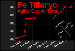 Total Graph of Fe Tiffanyc