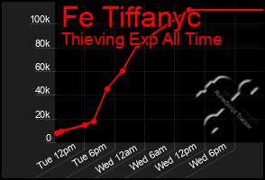 Total Graph of Fe Tiffanyc