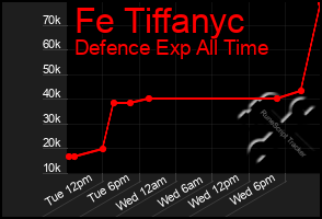 Total Graph of Fe Tiffanyc