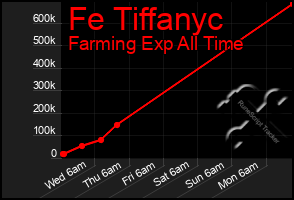 Total Graph of Fe Tiffanyc