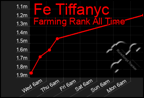 Total Graph of Fe Tiffanyc