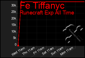 Total Graph of Fe Tiffanyc