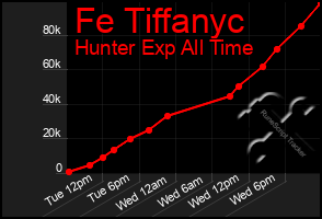 Total Graph of Fe Tiffanyc