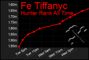 Total Graph of Fe Tiffanyc