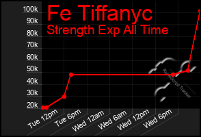 Total Graph of Fe Tiffanyc