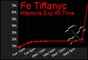 Total Graph of Fe Tiffanyc