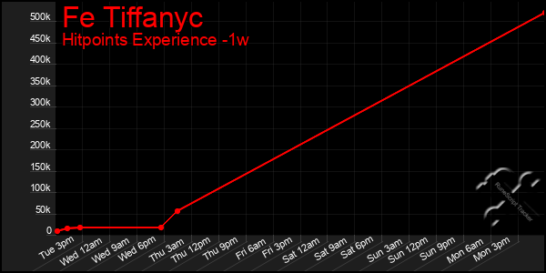 Last 7 Days Graph of Fe Tiffanyc