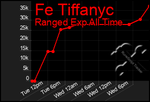 Total Graph of Fe Tiffanyc