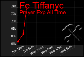 Total Graph of Fe Tiffanyc