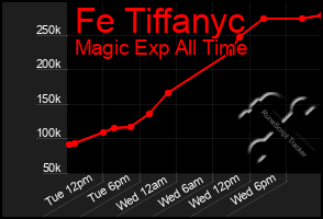 Total Graph of Fe Tiffanyc