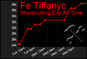 Total Graph of Fe Tiffanyc