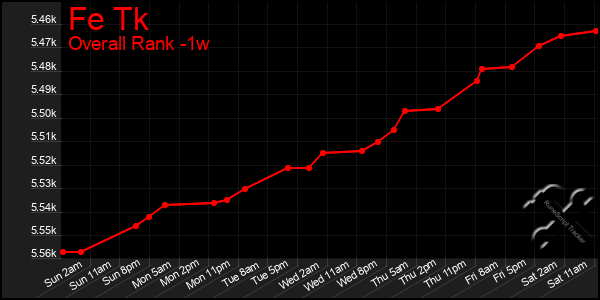 Last 7 Days Graph of Fe Tk