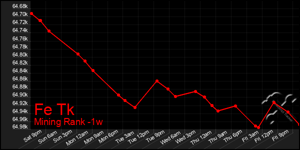 Last 7 Days Graph of Fe Tk