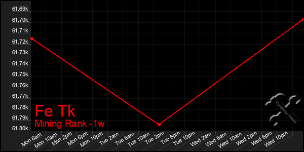 Last 7 Days Graph of Fe Tk