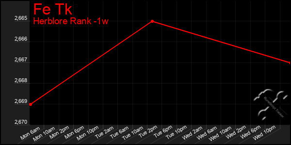 Last 7 Days Graph of Fe Tk