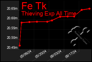 Total Graph of Fe Tk