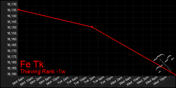 Last 7 Days Graph of Fe Tk