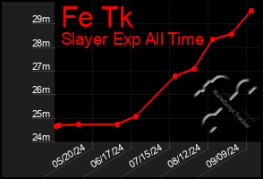 Total Graph of Fe Tk