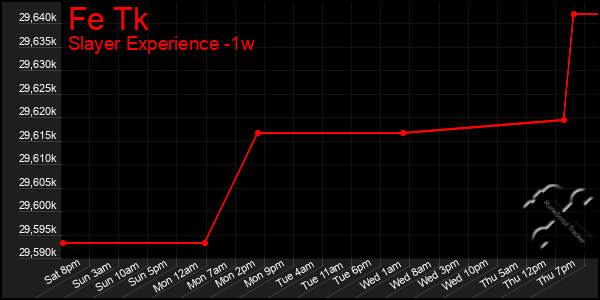 Last 7 Days Graph of Fe Tk