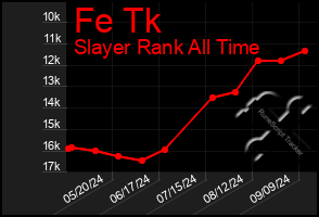 Total Graph of Fe Tk