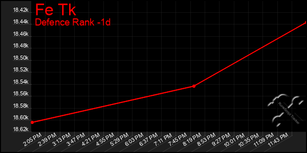 Last 24 Hours Graph of Fe Tk