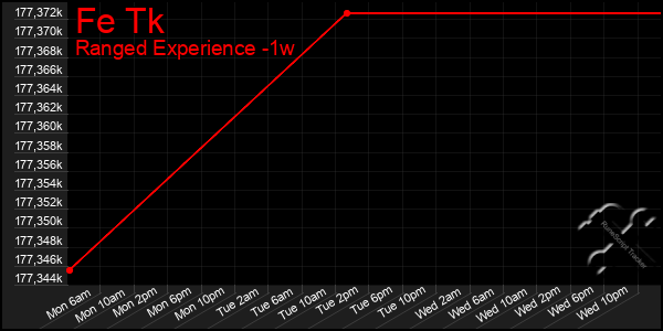 Last 7 Days Graph of Fe Tk