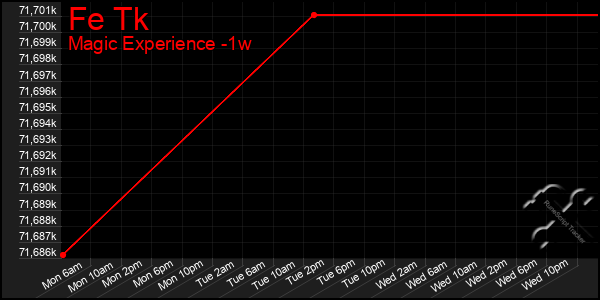 Last 7 Days Graph of Fe Tk