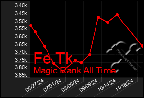 Total Graph of Fe Tk