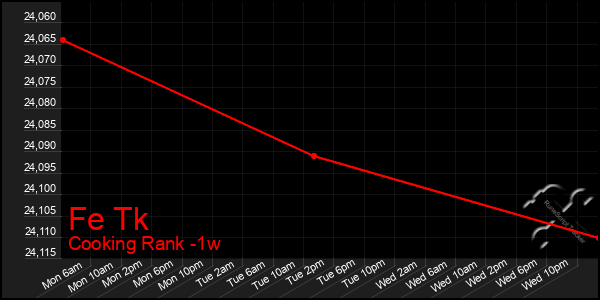 Last 7 Days Graph of Fe Tk