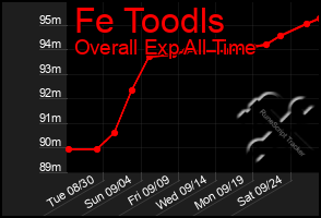 Total Graph of Fe Toodls
